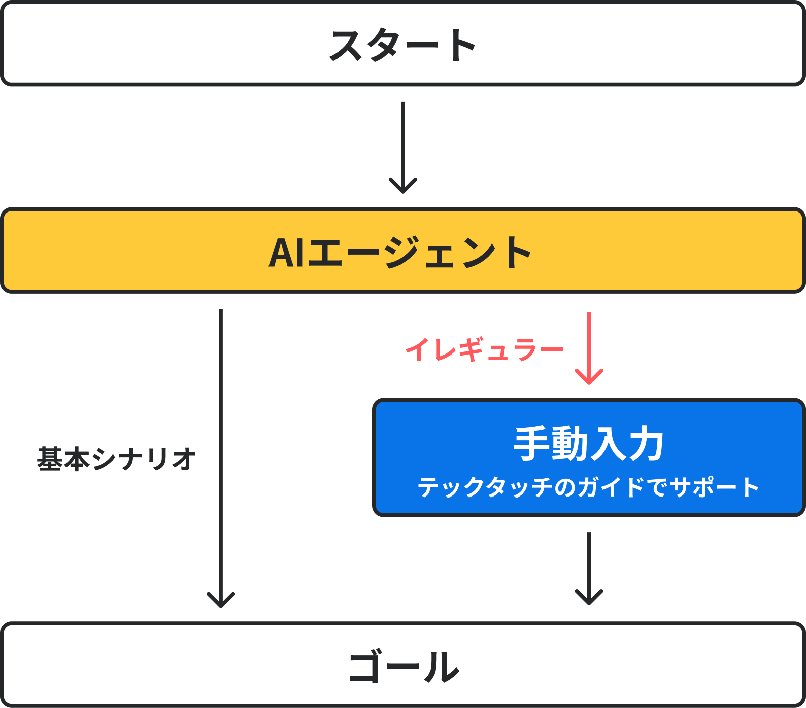 テックタッチ（DAP）との連携で、イレギュラーなケースにも対応