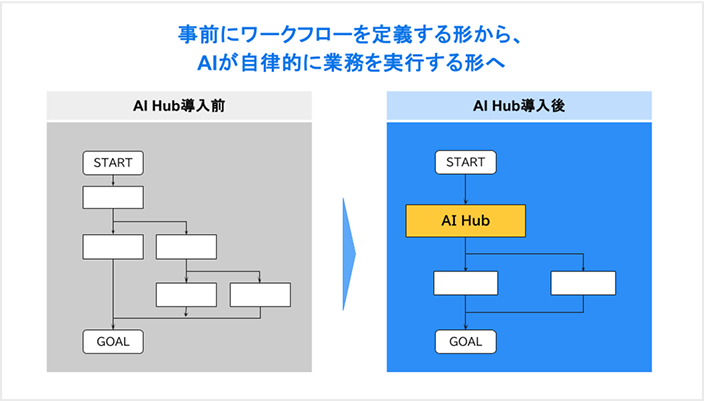 業務プロセスの自動化